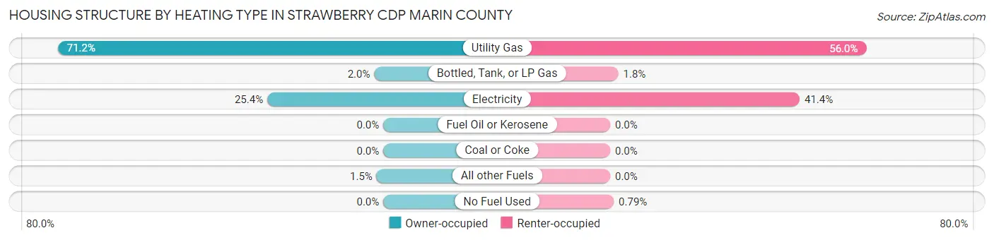Housing Structure by Heating Type in Strawberry CDP Marin County