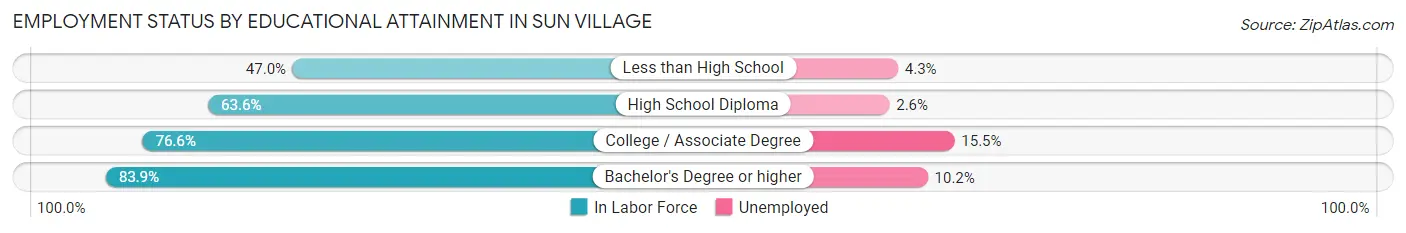 Employment Status by Educational Attainment in Sun Village