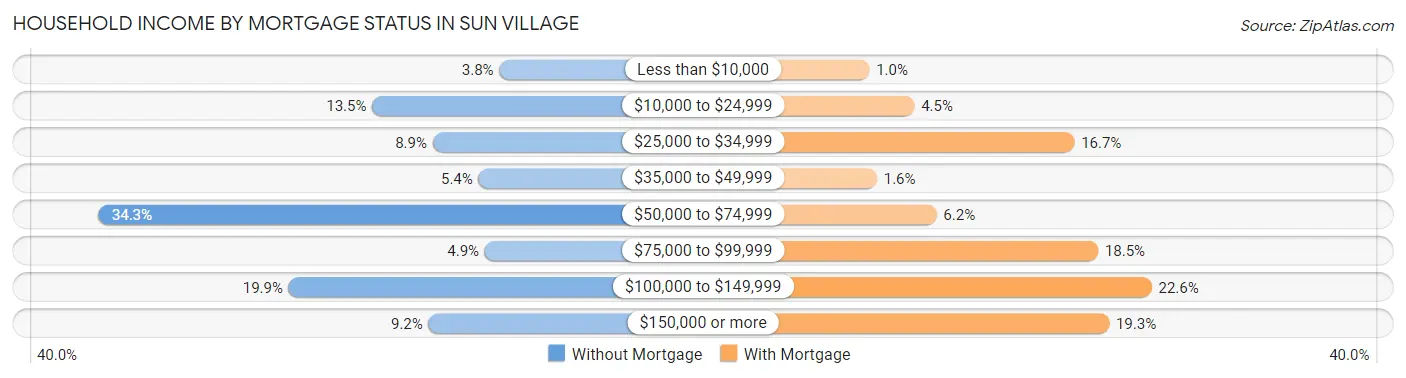 Household Income by Mortgage Status in Sun Village
