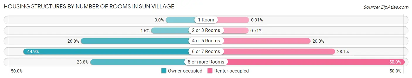 Housing Structures by Number of Rooms in Sun Village