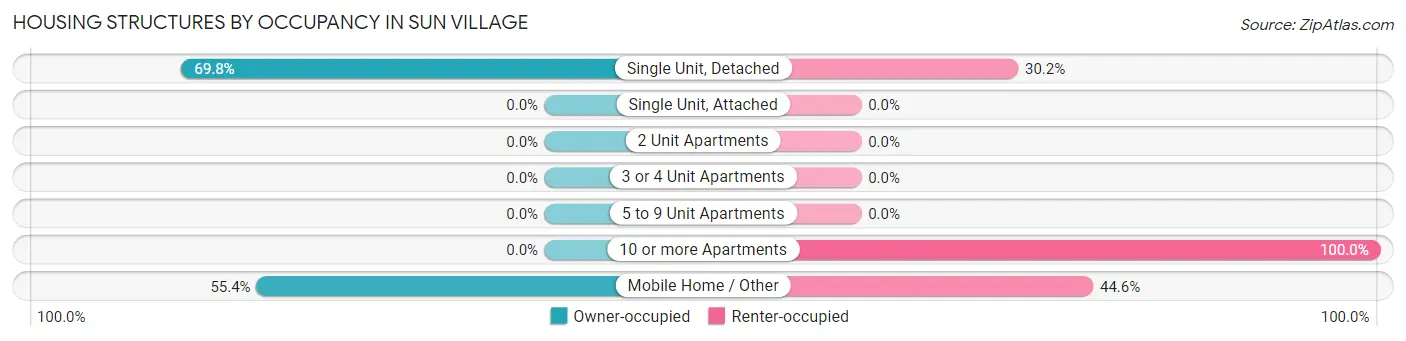 Housing Structures by Occupancy in Sun Village