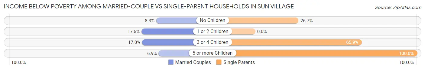 Income Below Poverty Among Married-Couple vs Single-Parent Households in Sun Village