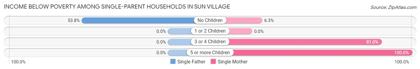 Income Below Poverty Among Single-Parent Households in Sun Village