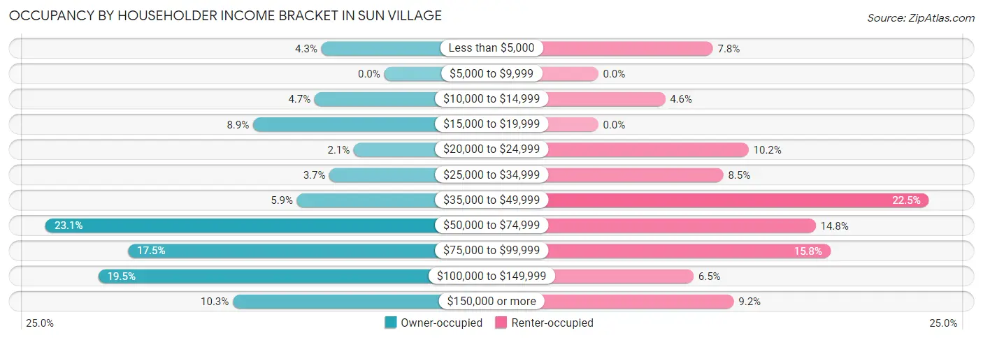 Occupancy by Householder Income Bracket in Sun Village