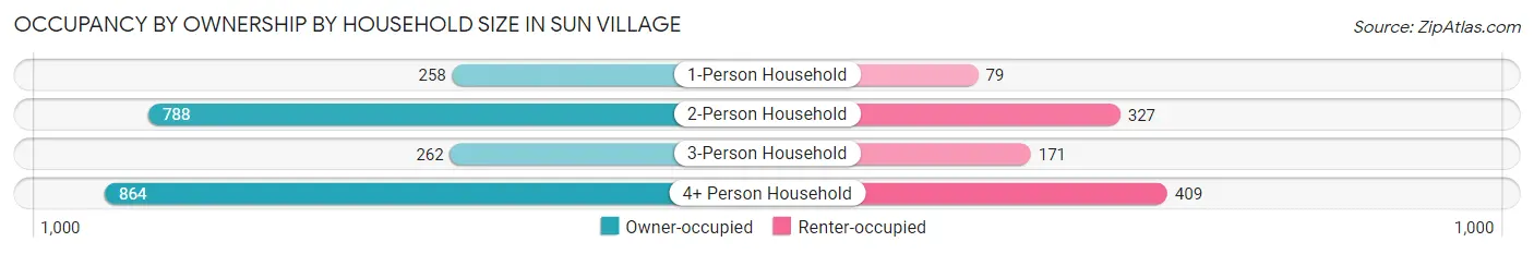 Occupancy by Ownership by Household Size in Sun Village
