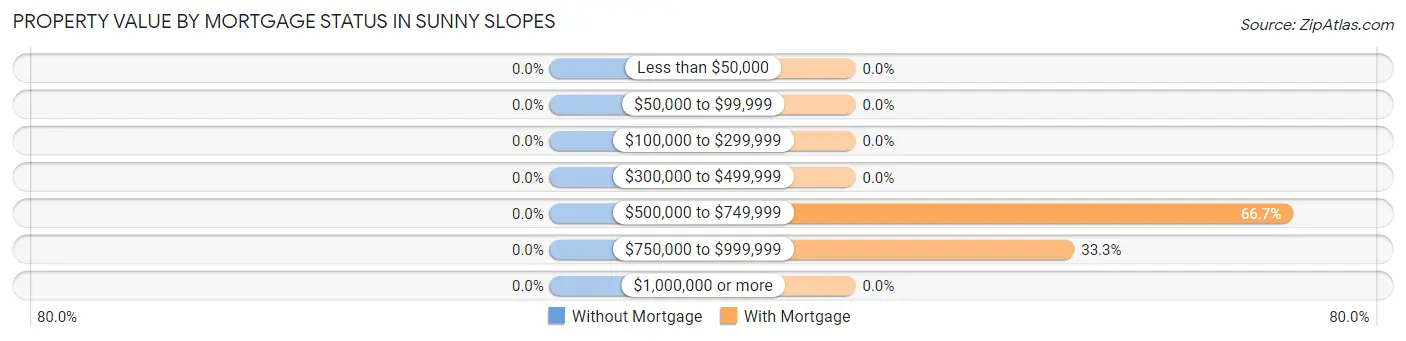 Property Value by Mortgage Status in Sunny Slopes