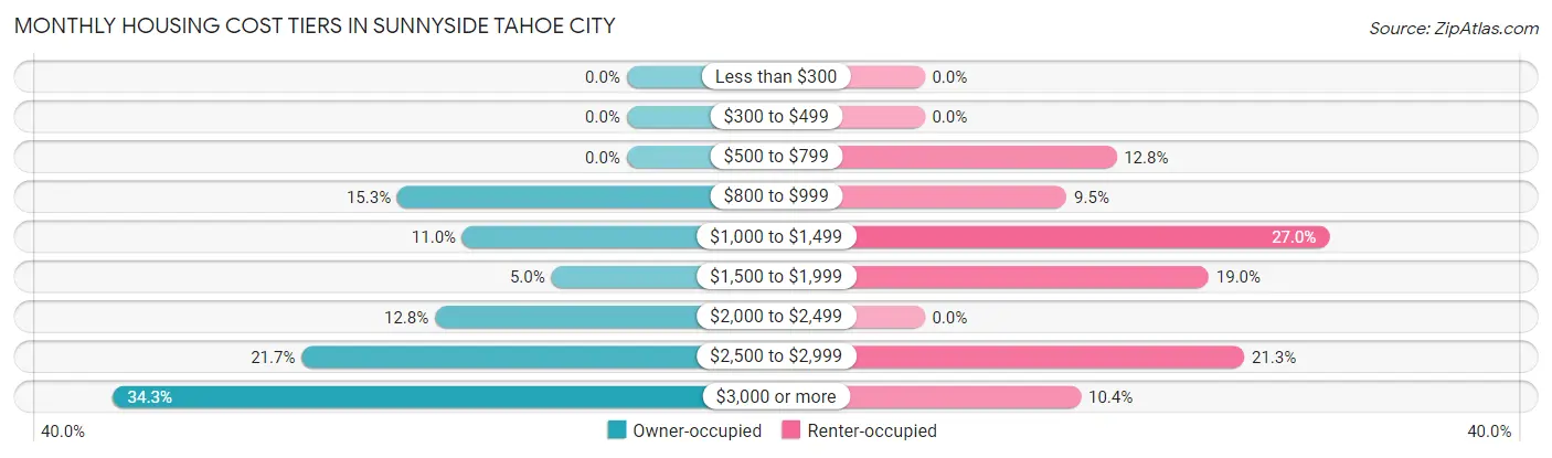 Monthly Housing Cost Tiers in Sunnyside Tahoe City