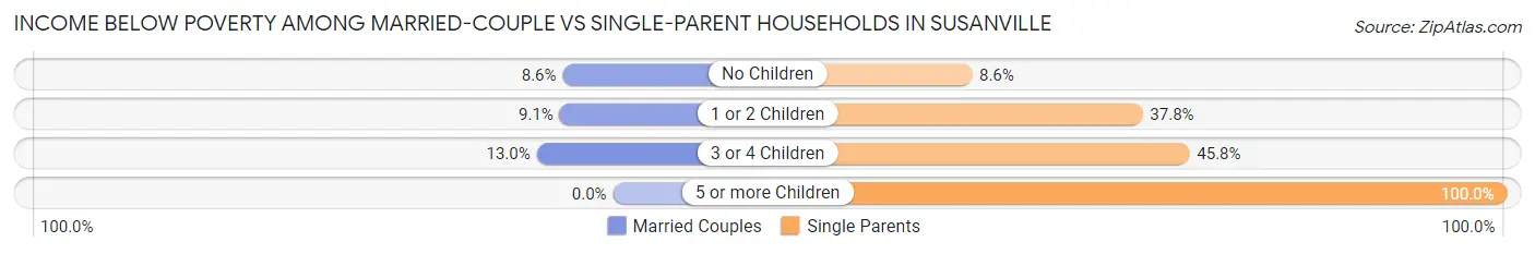 Income Below Poverty Among Married-Couple vs Single-Parent Households in Susanville