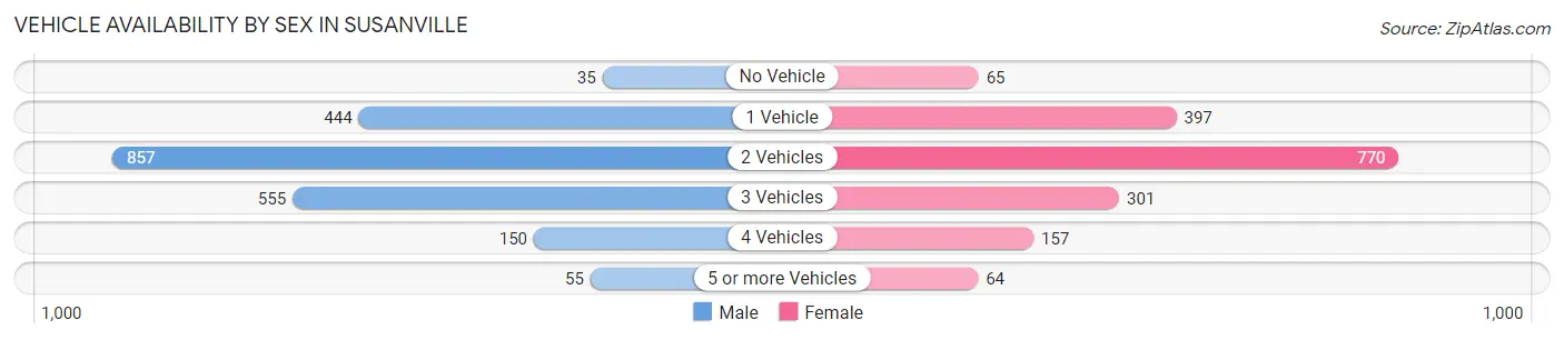Vehicle Availability by Sex in Susanville