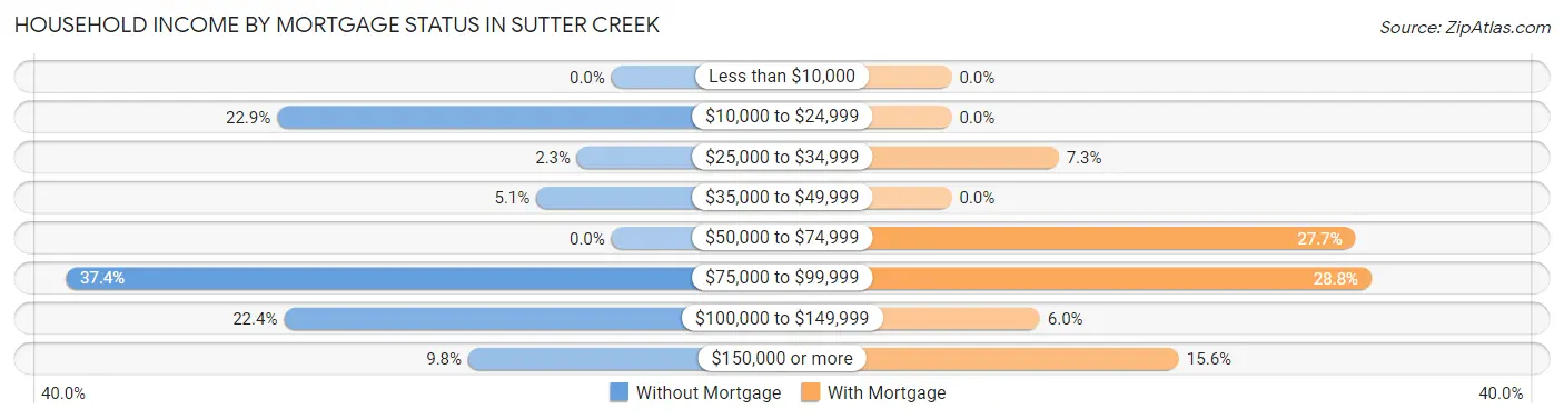 Household Income by Mortgage Status in Sutter Creek