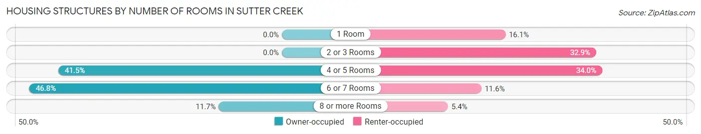 Housing Structures by Number of Rooms in Sutter Creek