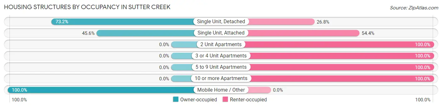 Housing Structures by Occupancy in Sutter Creek