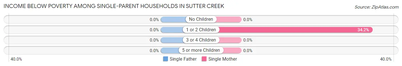 Income Below Poverty Among Single-Parent Households in Sutter Creek