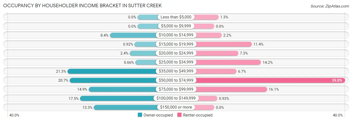 Occupancy by Householder Income Bracket in Sutter Creek