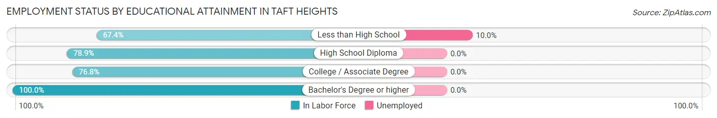 Employment Status by Educational Attainment in Taft Heights