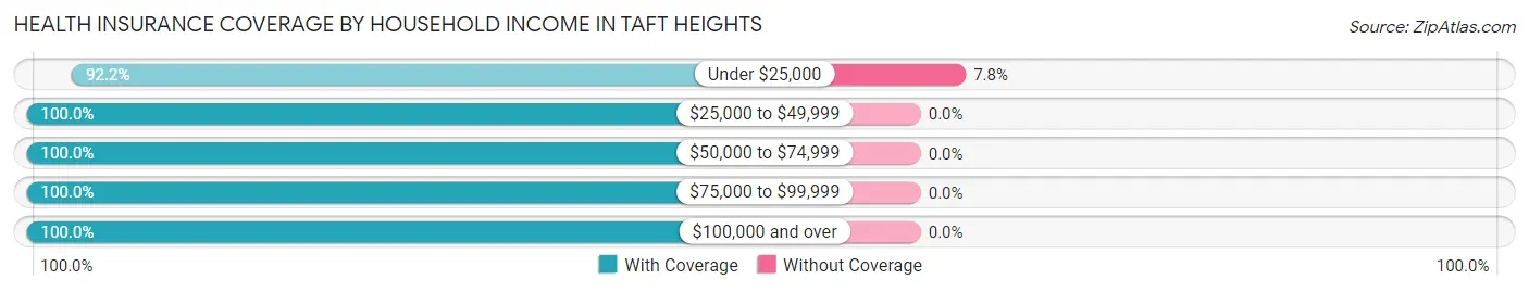 Health Insurance Coverage by Household Income in Taft Heights