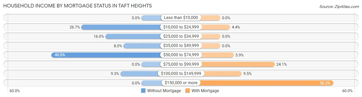 Household Income by Mortgage Status in Taft Heights