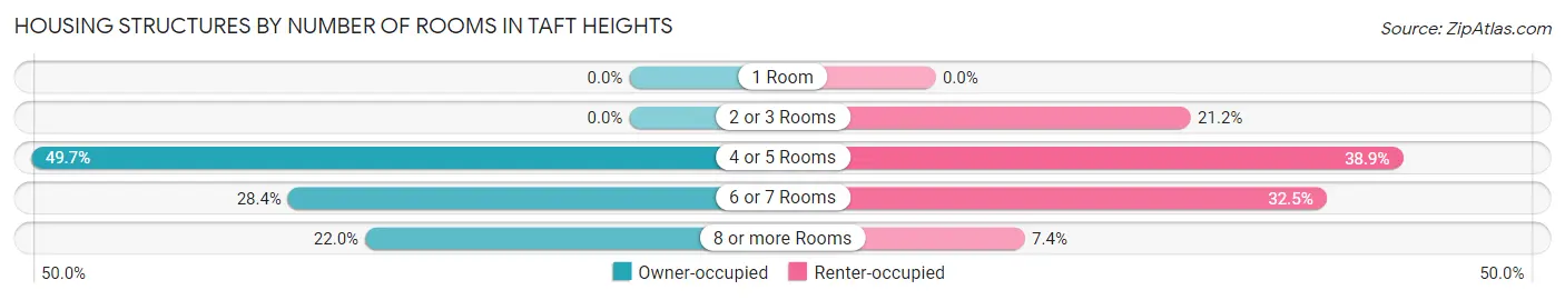 Housing Structures by Number of Rooms in Taft Heights