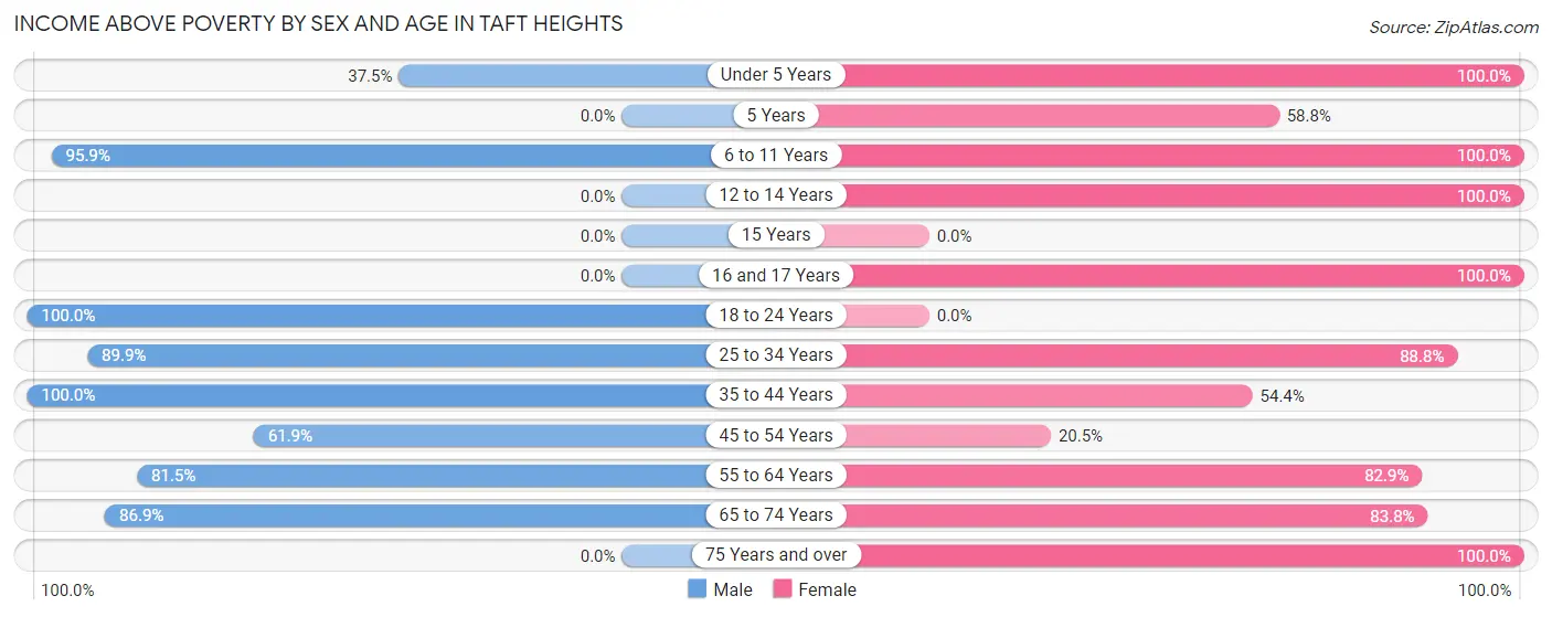 Income Above Poverty by Sex and Age in Taft Heights