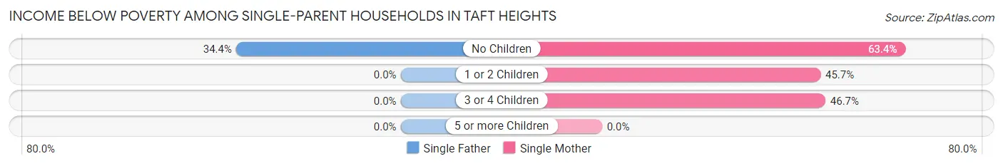 Income Below Poverty Among Single-Parent Households in Taft Heights
