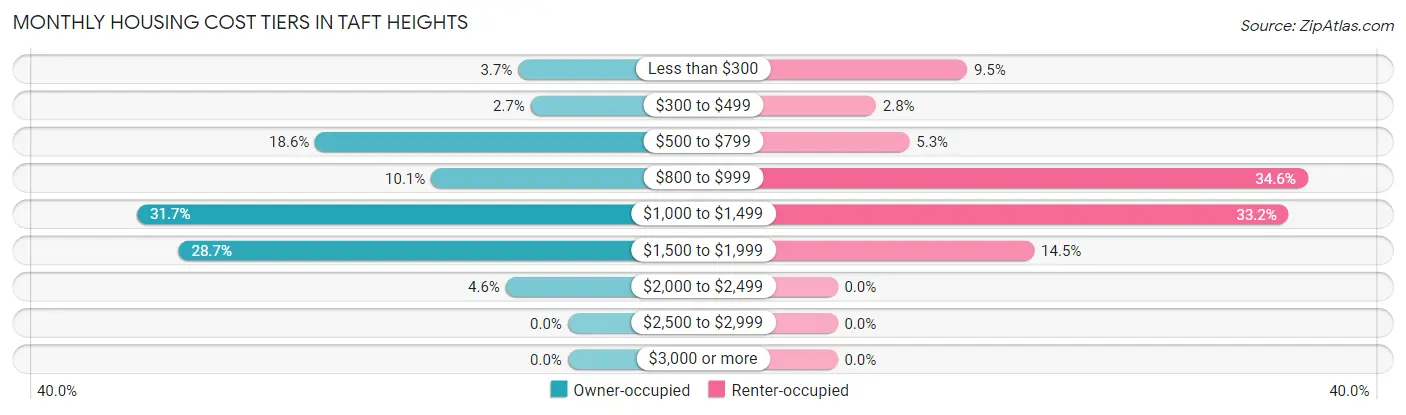 Monthly Housing Cost Tiers in Taft Heights