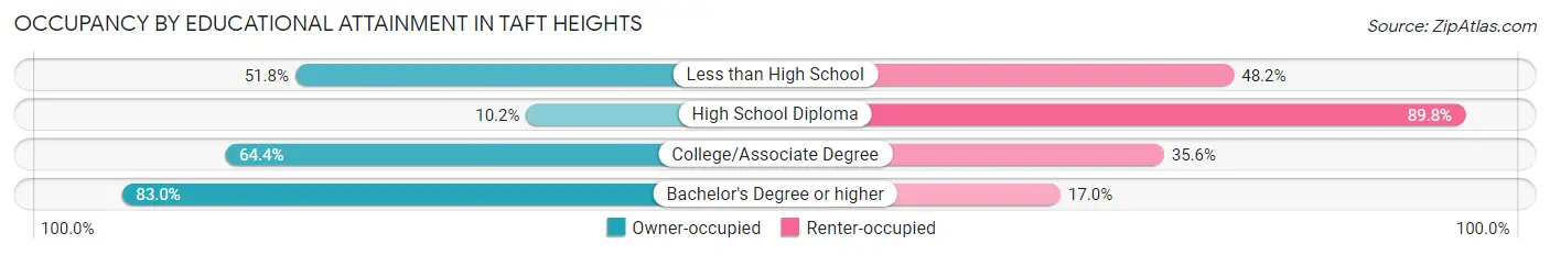 Occupancy by Educational Attainment in Taft Heights