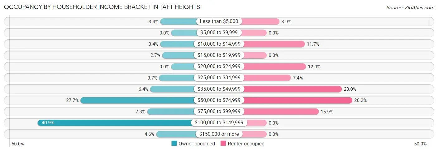 Occupancy by Householder Income Bracket in Taft Heights