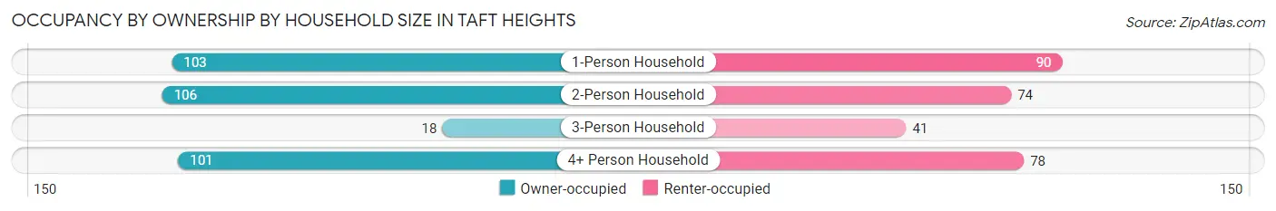Occupancy by Ownership by Household Size in Taft Heights