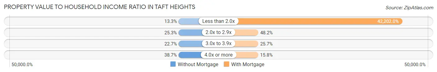 Property Value to Household Income Ratio in Taft Heights