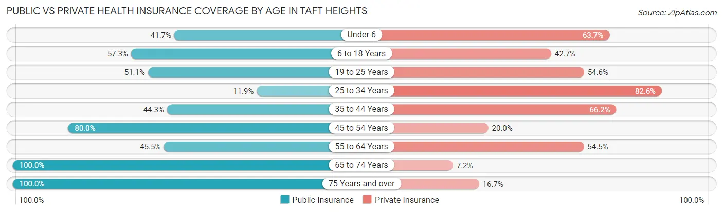 Public vs Private Health Insurance Coverage by Age in Taft Heights