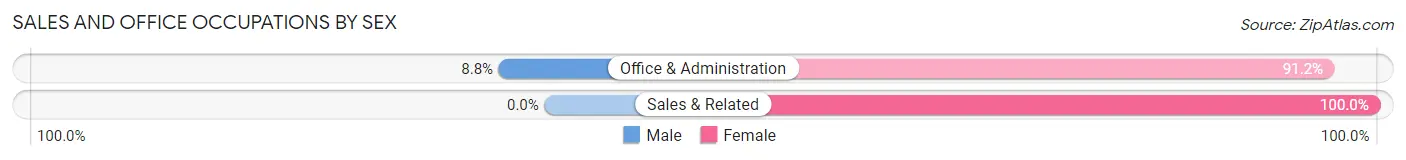 Sales and Office Occupations by Sex in Taft Heights