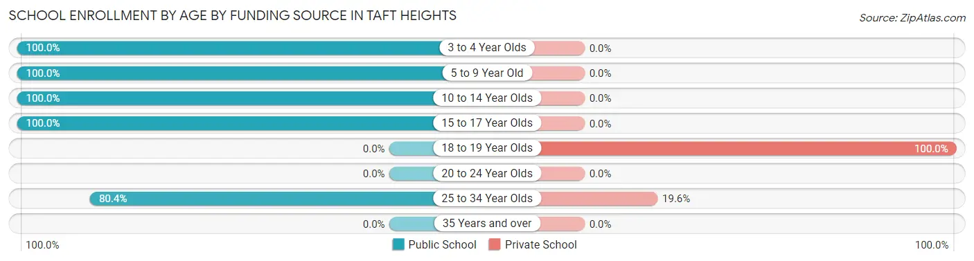 School Enrollment by Age by Funding Source in Taft Heights