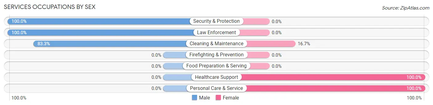 Services Occupations by Sex in Taft Heights