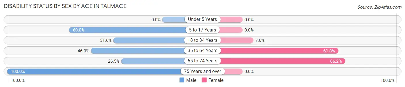 Disability Status by Sex by Age in Talmage