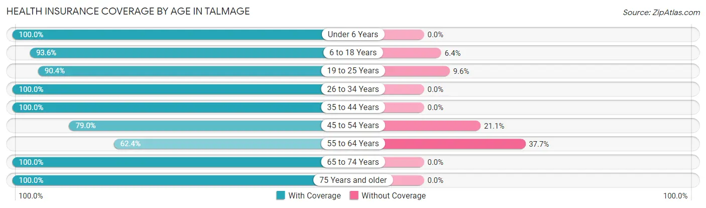 Health Insurance Coverage by Age in Talmage