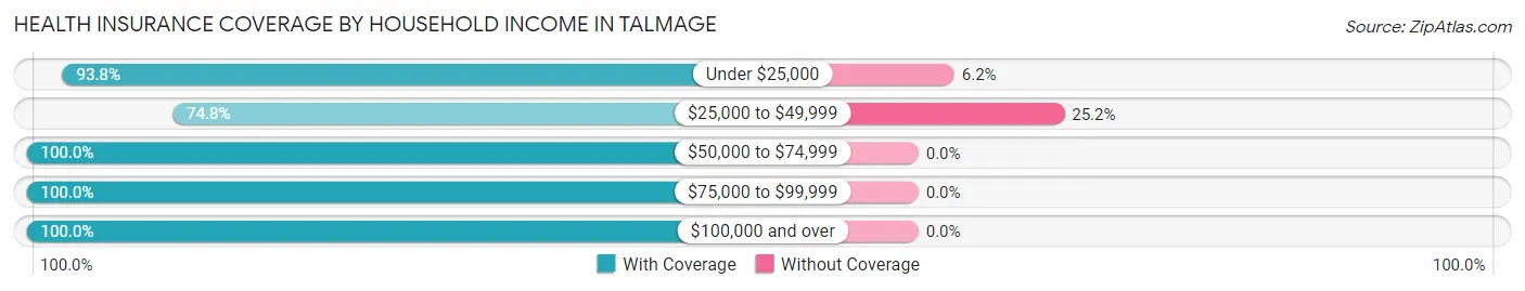Health Insurance Coverage by Household Income in Talmage