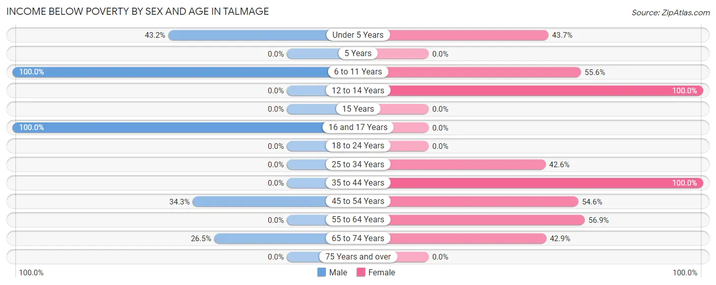 Income Below Poverty by Sex and Age in Talmage