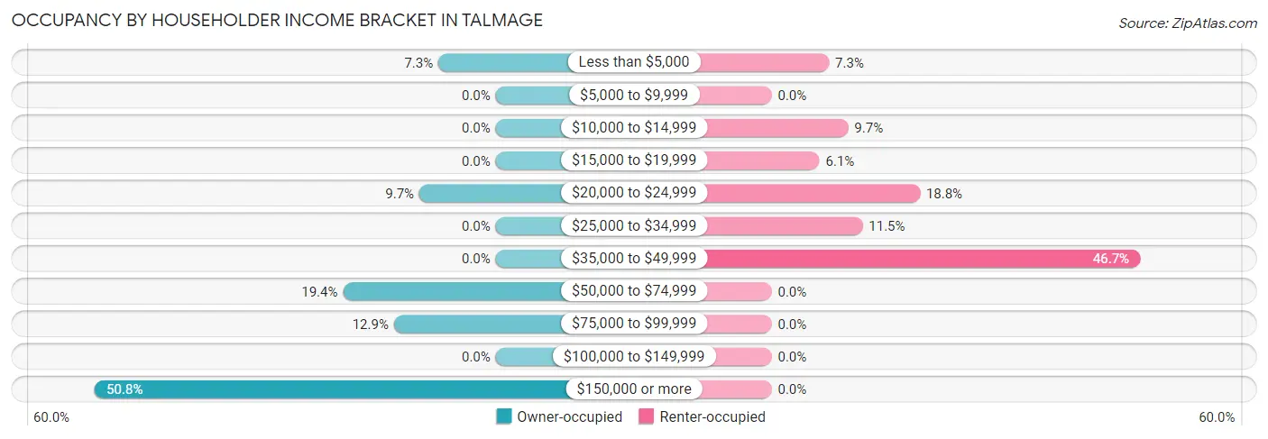 Occupancy by Householder Income Bracket in Talmage