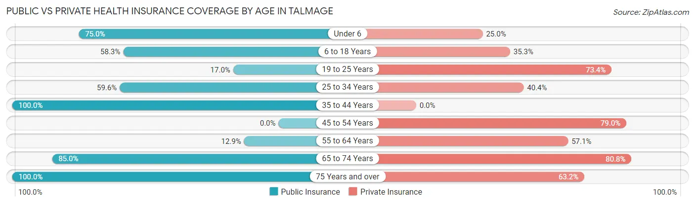 Public vs Private Health Insurance Coverage by Age in Talmage