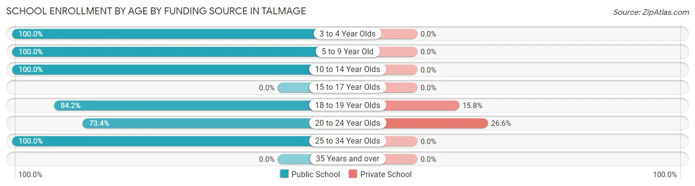 School Enrollment by Age by Funding Source in Talmage