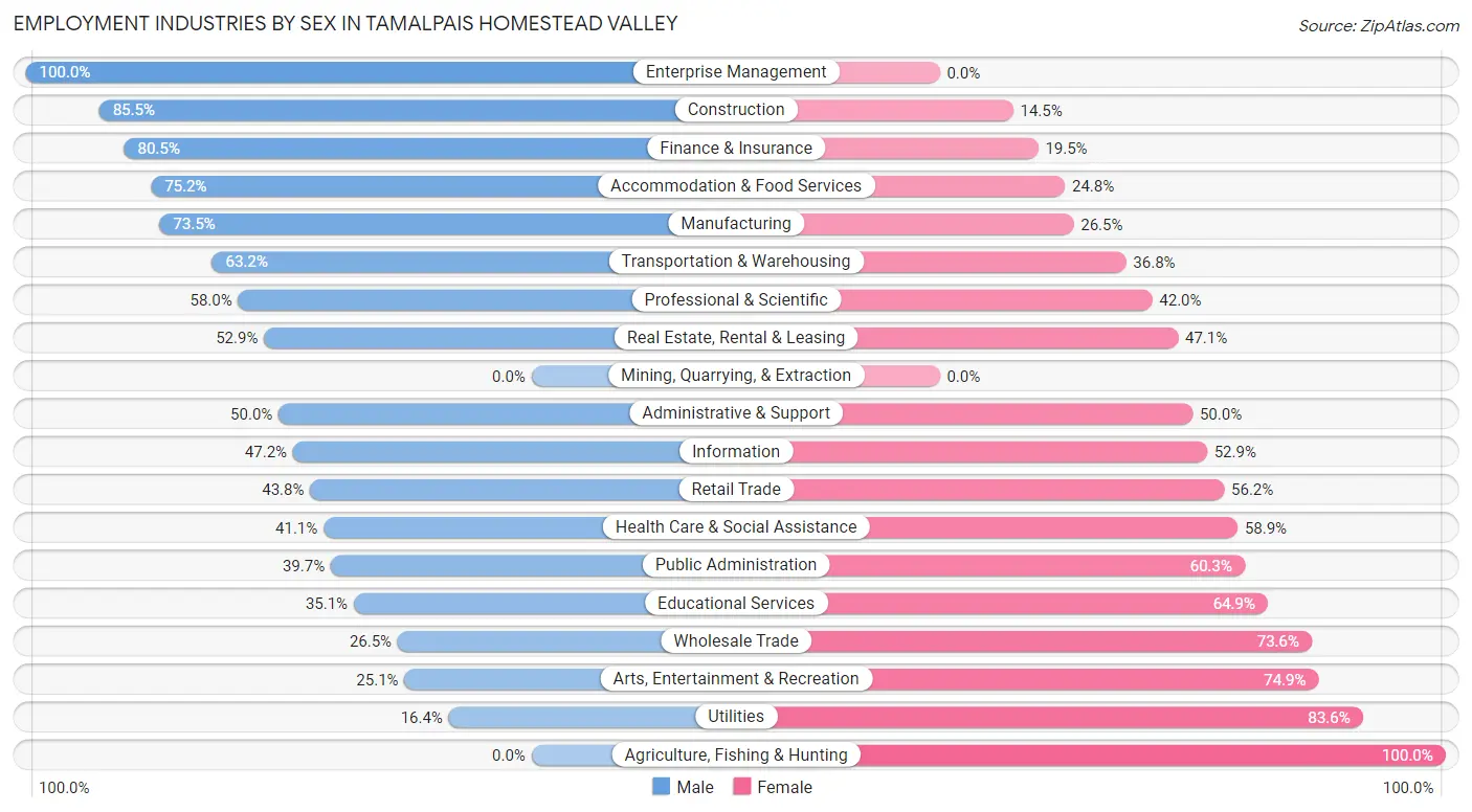 Employment Industries by Sex in Tamalpais Homestead Valley