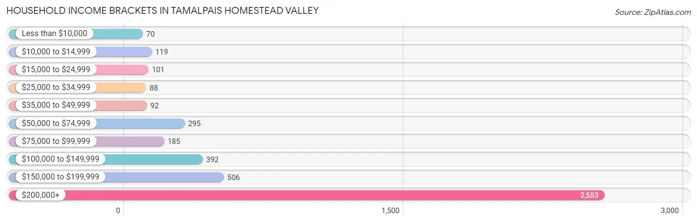 Household Income Brackets in Tamalpais Homestead Valley