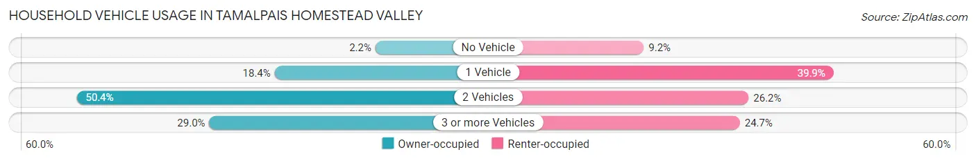 Household Vehicle Usage in Tamalpais Homestead Valley