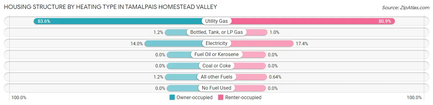 Housing Structure by Heating Type in Tamalpais Homestead Valley