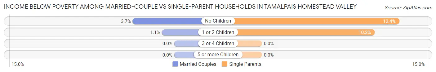 Income Below Poverty Among Married-Couple vs Single-Parent Households in Tamalpais Homestead Valley