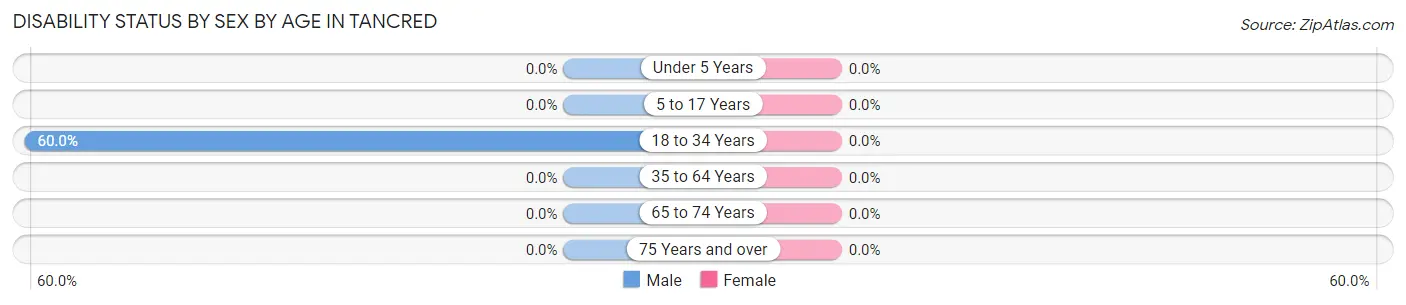 Disability Status by Sex by Age in Tancred