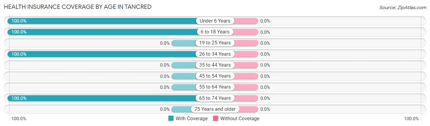 Health Insurance Coverage by Age in Tancred