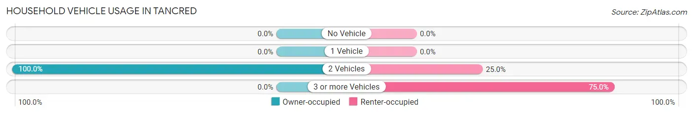 Household Vehicle Usage in Tancred