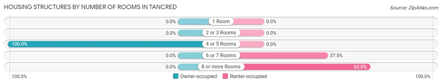 Housing Structures by Number of Rooms in Tancred