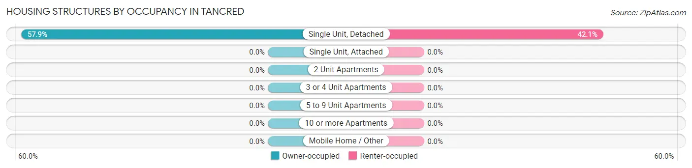 Housing Structures by Occupancy in Tancred